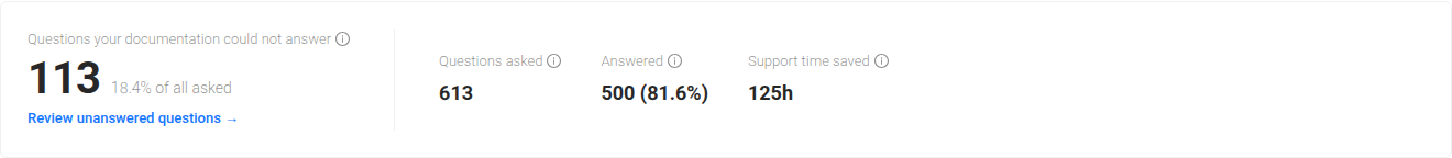 The AI Insights summary: a large count of questions the documentation could not answer, with questions asked, answered count and rate, and estimated support time saved beside it.